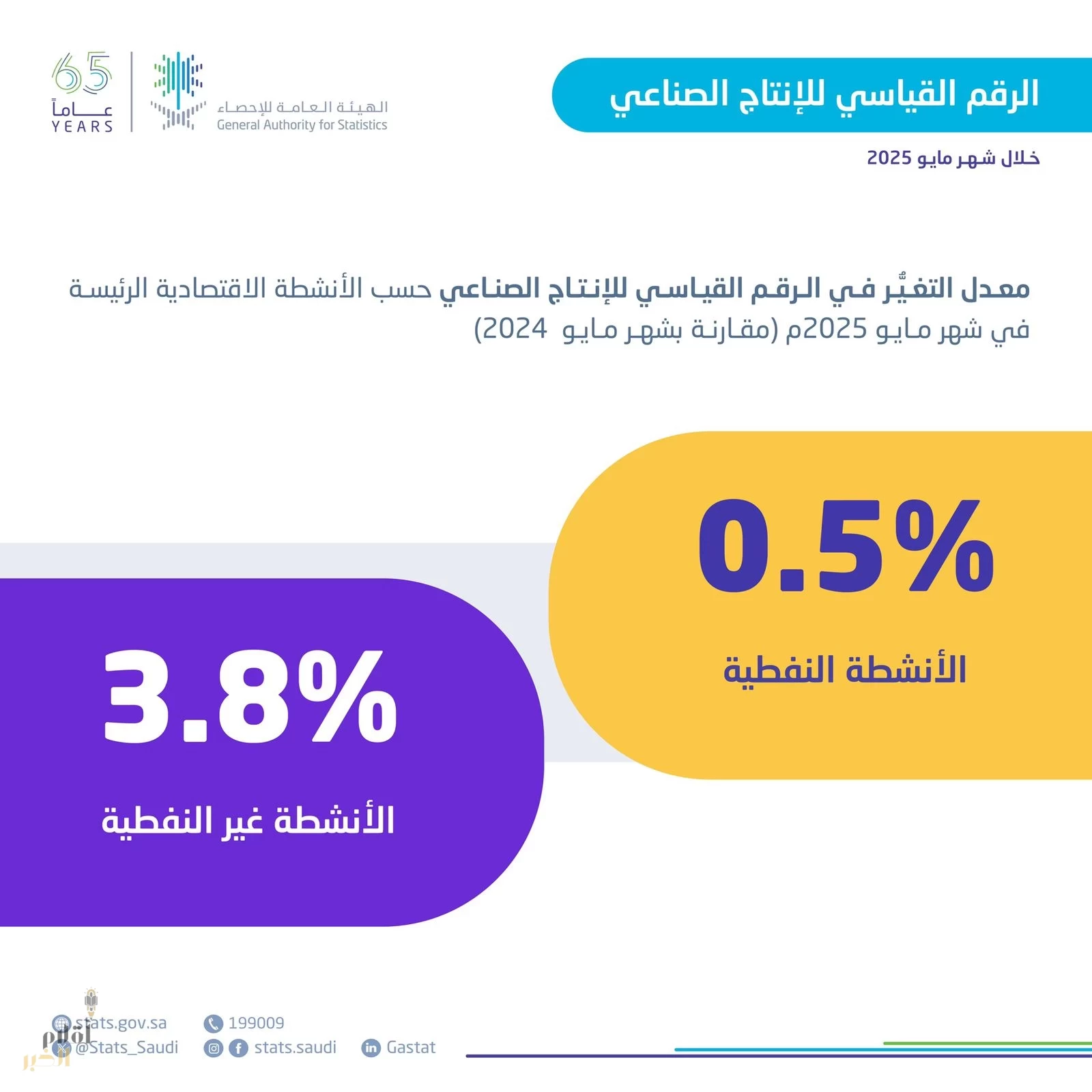 نمو في الإنتاج الصناعي بنسبة 1.5% خلال مايو 2025