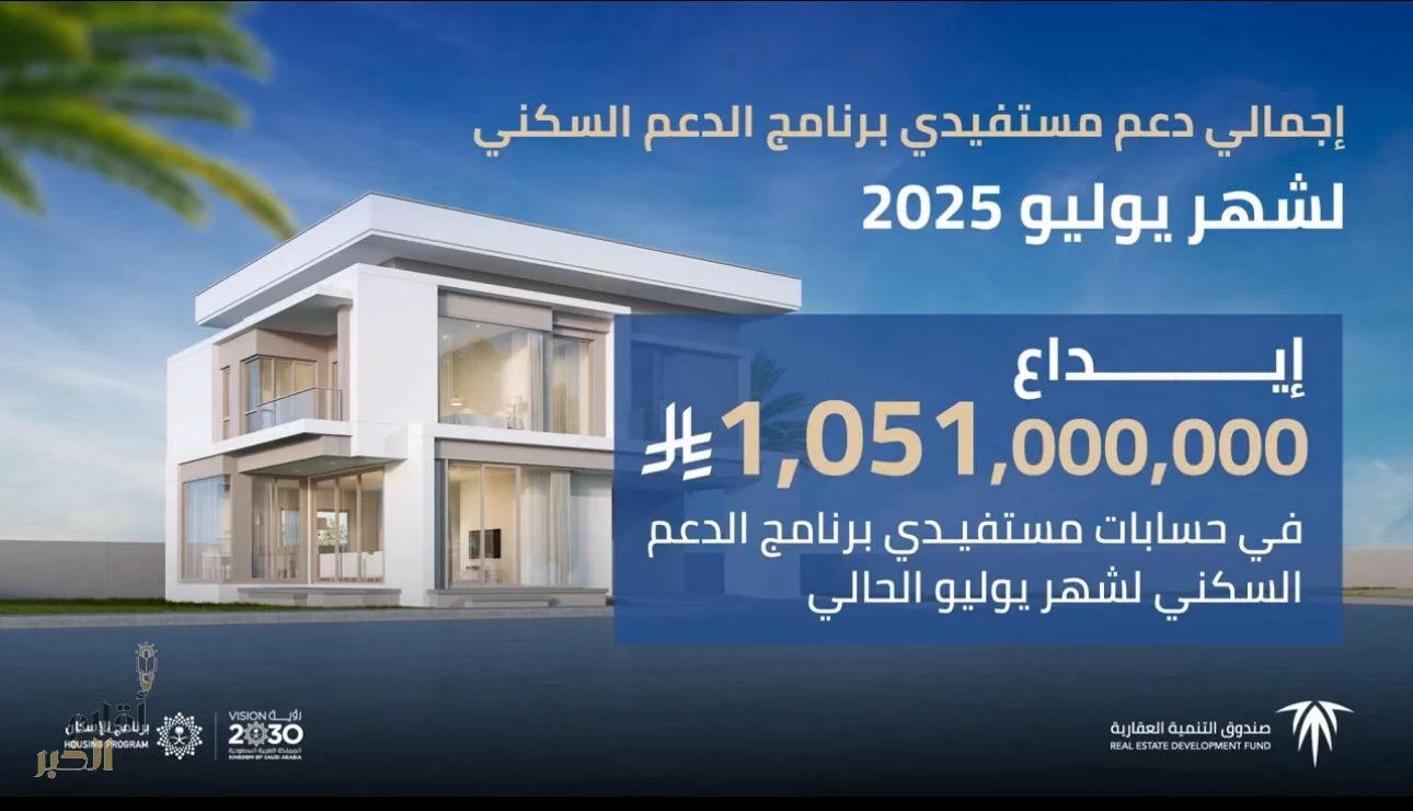 الصندوق العقاري" يُودع مليارًا و51 مليون ريالٍ في حسابات مستفيدي برنامج الدعم السكني لشهر يوليو