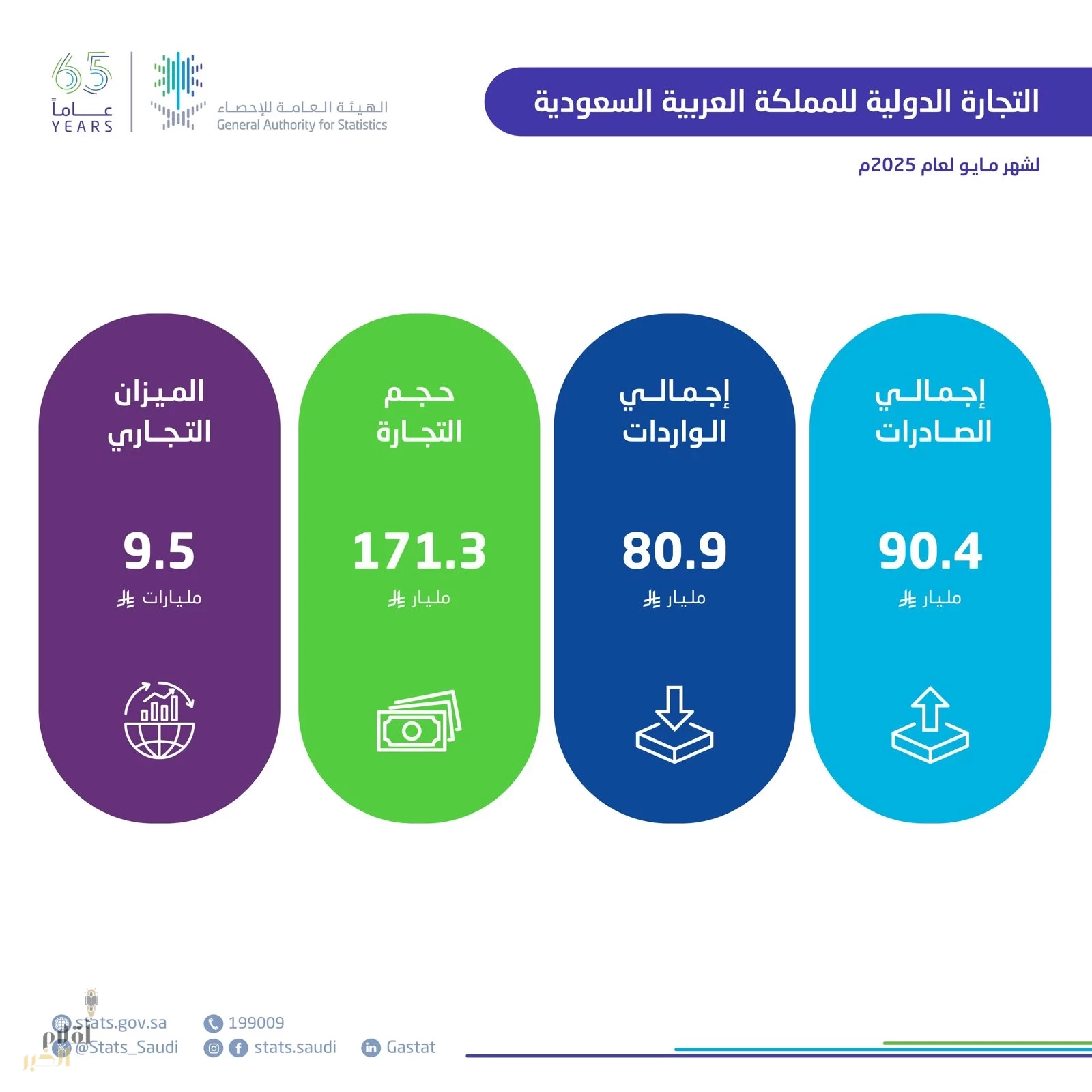 تحسن ملحوظ في الصادرات غير البترولية للمملكة خلال مايو 2025 بنسبة 6%