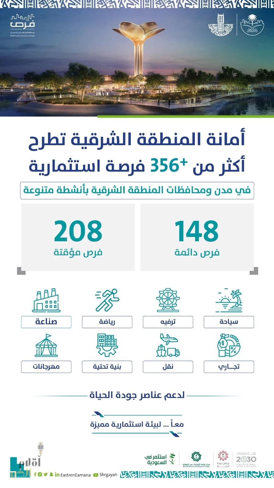 أمانة الشرقية تطرح 356 فرصة استثمارية متنوعة بمختلف المدن والمحافظات