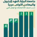 جامعة الملك فهد للبترول والمعادن تتصدر الجامعات العربية في تصنيف QS لعام 2026
