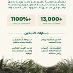 "ريف السعودية": نمو قياسي لقطاع المحاصيل البعلية بـأكثر من %1100 وعدد المستفيدين يتجاوز 13 ألف مستفيد
