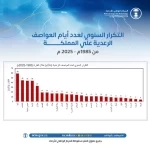 «الأرصاد» يصدر تقريرًا مناخيًا عن التكرار السنوي لأيام العواصف الرعدية خلال 40 عامًا