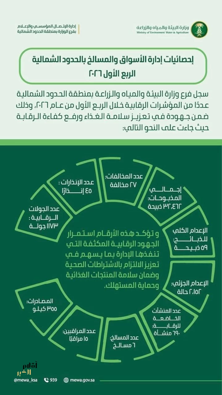 "بيئة الشمالية" تنفذ 1173 جولة رقابية على الأسواق والمسالخ خلال الربع الأول 2026