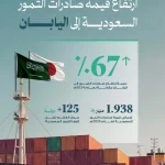 "النخيل والتمور: "قيمة صادرات التمور السعودية إلى اليابان ترتفع بنسبة 67% مقارنًة بعام 2024م
