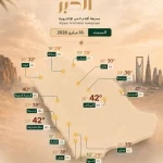 الصيف يفرض حضوره على أجواء المملكة.. ومكة عند 42° مئوية