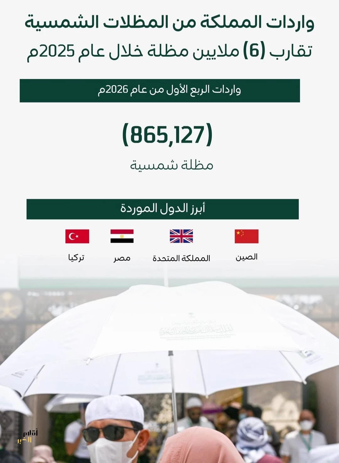 واردات المملكة من المظلات الشمسية تقارب 6 ملايين مظلة خلال عام 2025