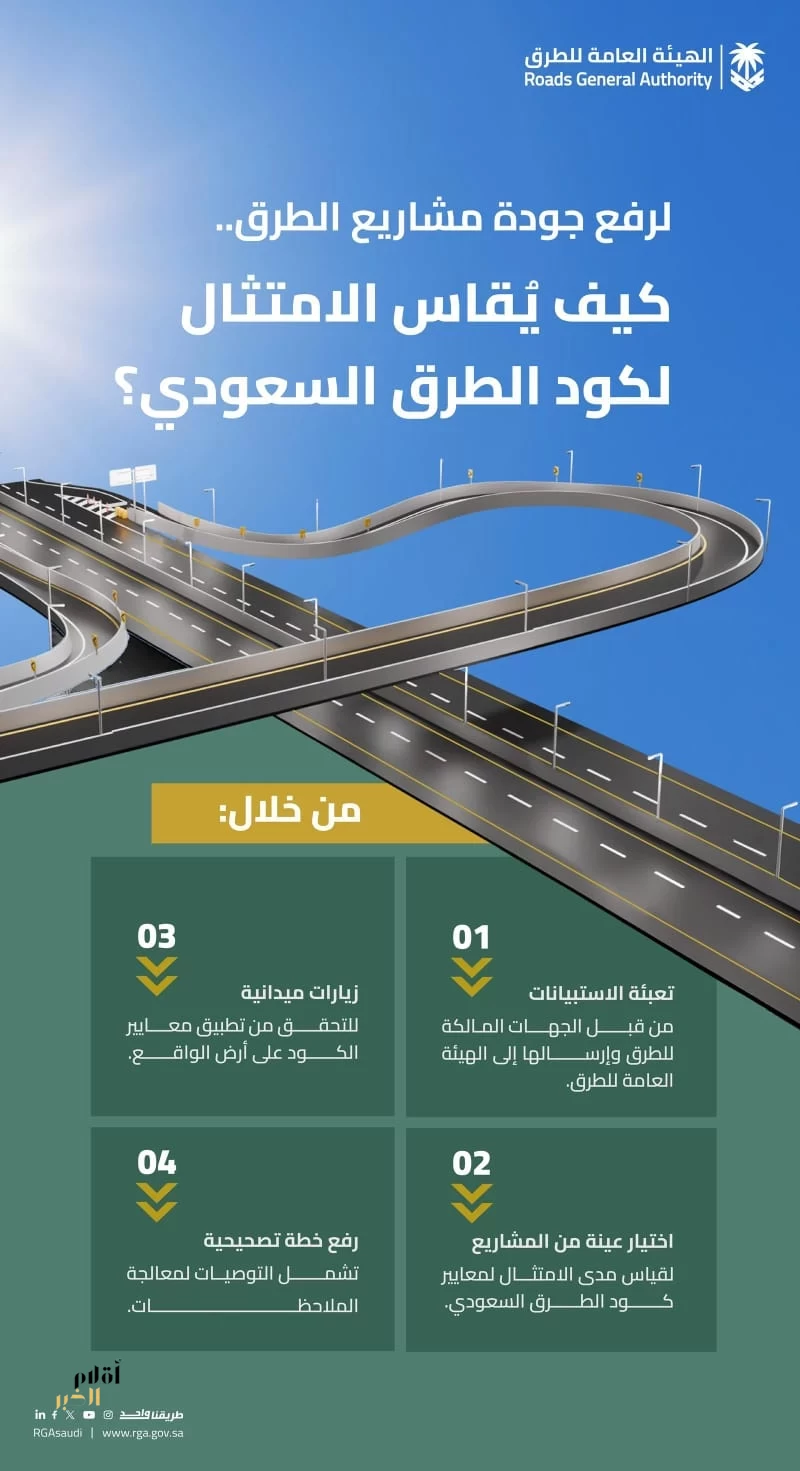 «هيئة الطرق» تعتمد 4 مراحل لقياس الامتثال لكود الطرق السعودي