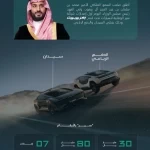سمو ولي العهد يُطلق أول سيارات شركة "سير" في خطوة تعزز مكانة المملكة عالميًا في صناعة السيارات