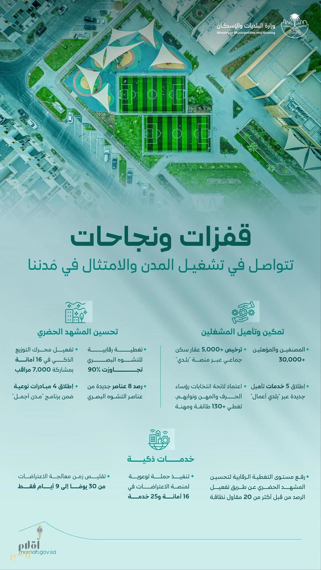 "البلديات والإسكان" تصدر أكثر من 5 آلاف رخصة سكن جماعي.. وتطلق 4 مبادرات لتحسين المشهد الحضري خلال النصف الأول من 2025