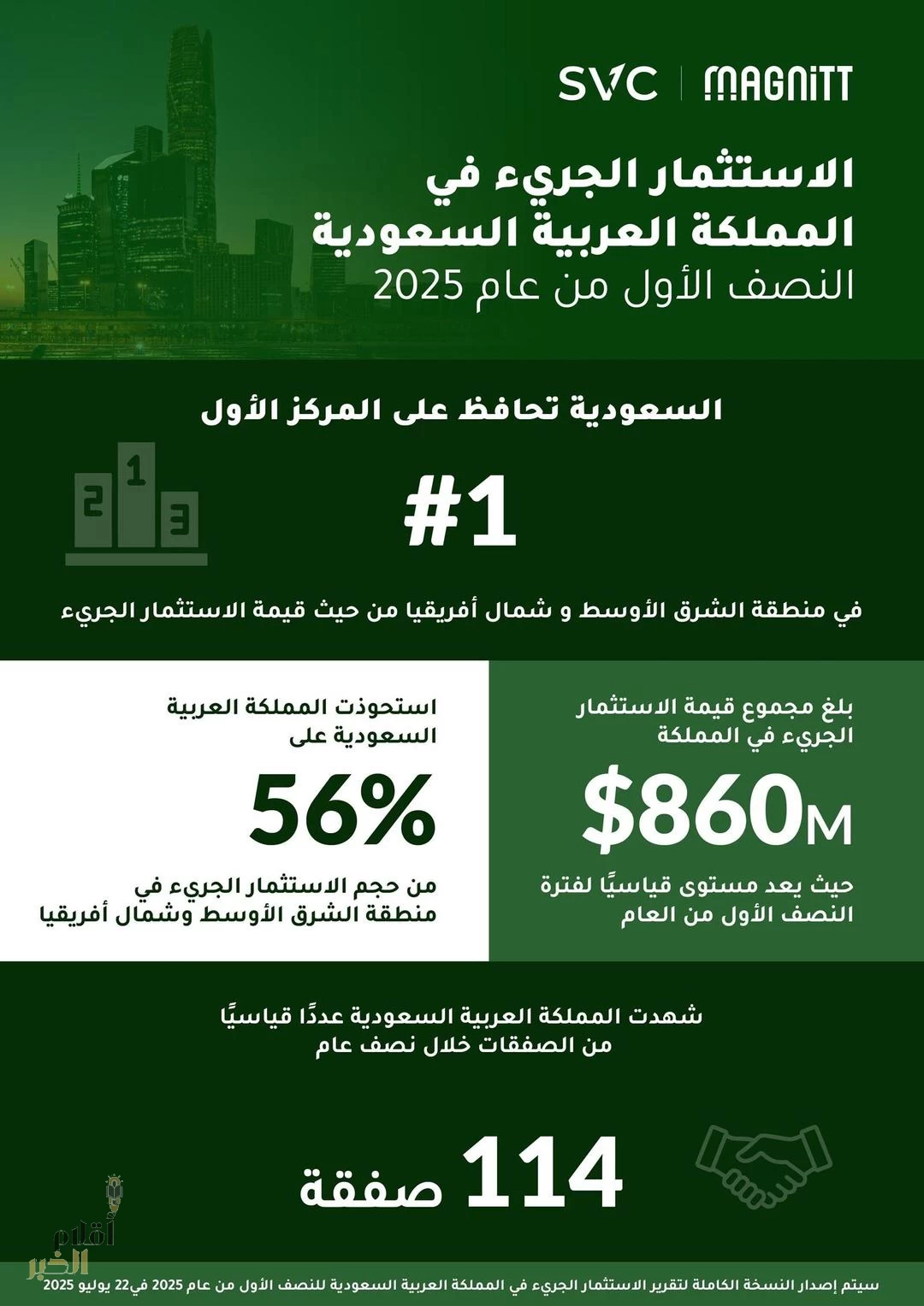 المملكة تحافظ على صدارتها لمنطقة الشرق الأوسط وشمال أفريقيا من حيث حجم الاستثمار الجريء في النصف الأول لعام 2025