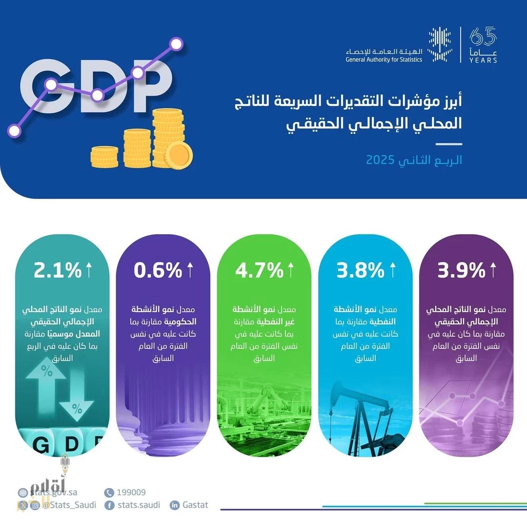 "الإحصاء" : الناتج المحلي الإجمالي الحقيقي ينمو بمعدل 3.9% خلال الربع الثاني من عام