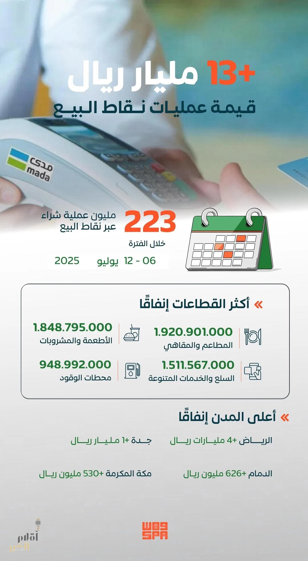نقاط البيع في المملكة تسجل 223 مليون عملية دفع بقيمة 13 مليار ريال أسبوعياً