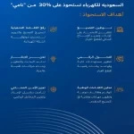 الشركة السعودية للكهرباء توقع اتفاقية للاستحواذ على 30% من أسهم الشركة الوطنية الابتكارية الصناعية "نامي"