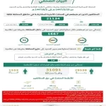 الحملات الميدانية المشتركة تضبط (21134) مخالفًا لأنظمة الإقامة والعمل وأمن الحدود في مناطق المملكة خلال أسبوع