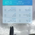 150 محطة رصد تُسجّل هطول الأمطار في 11 منطقة والرياض الأعلى كمية بـ47,0 ملم في الحُريِّق بشقراء