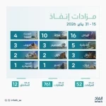 "إنفاذ" يشرف على 52 مزادًا عقاريًا لتصفية وبيع أكثر من 700 عقار