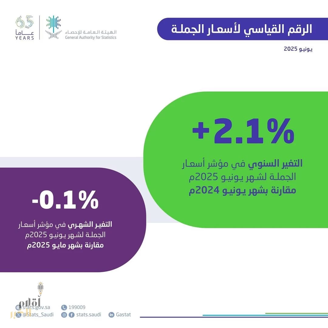 "الإحصاء": استقرار معدل التضخم في المملكة 2.3 % خلال شهر يونيو 2025