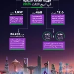"هيئة الترفيه": أكثر من 12 مليون زائر وارتفاع في مؤشرات الأداء التنظيمي خلال الربع الثالث من 2025