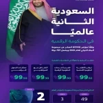 المملكة الثانية عالميًــا في الحكـومة الرقمية وفقًا لمؤشر (GTMI) الصادر عن مجموعة البنك الدولي لعام 2025 ويشمل 197 دولة