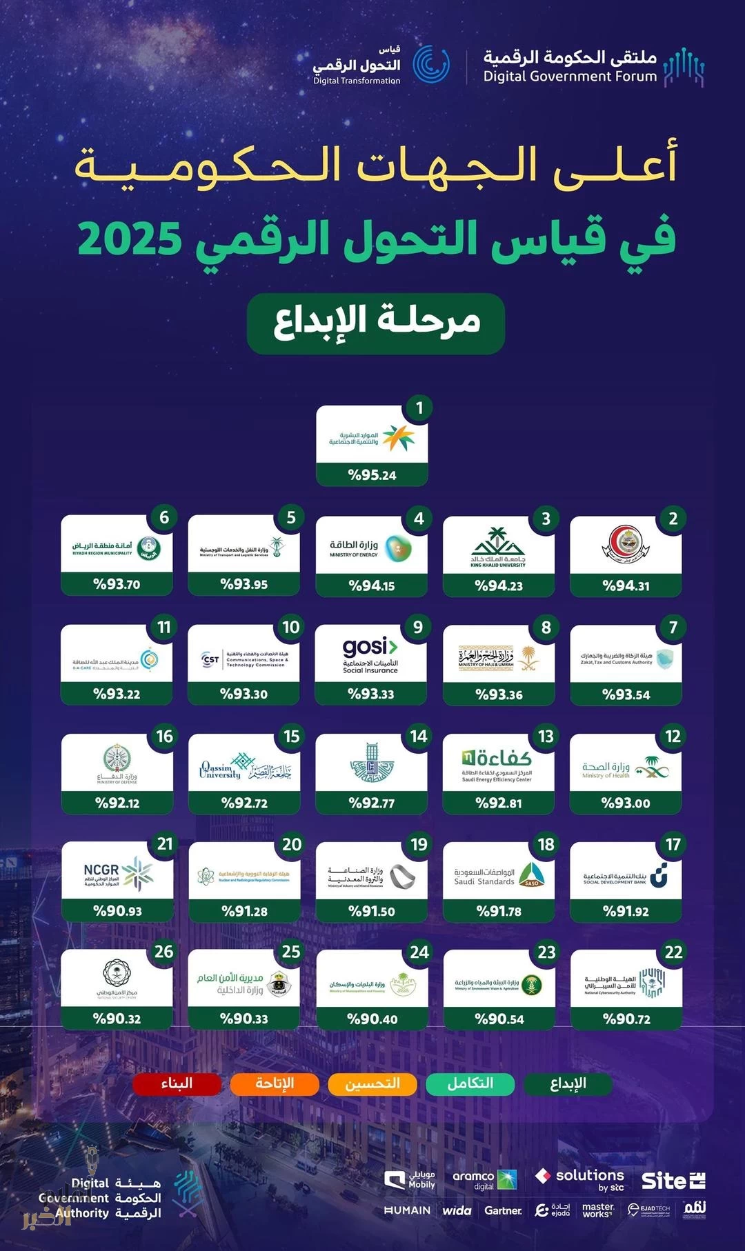 الحكومة الرقمية تعلن ارتفاع مؤشر قياس التحول الرقمي للجهات الحكومية إلى 88.30% لعام 2025