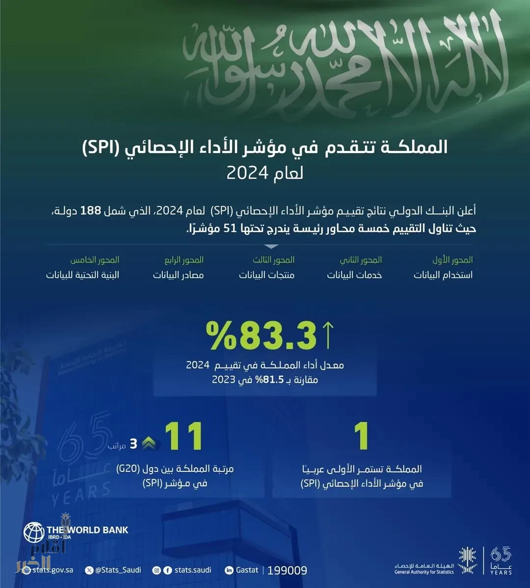 المملكة تتقدم في مؤشر أداء الأجهزة الإحصائية (SPI) لعام 2024