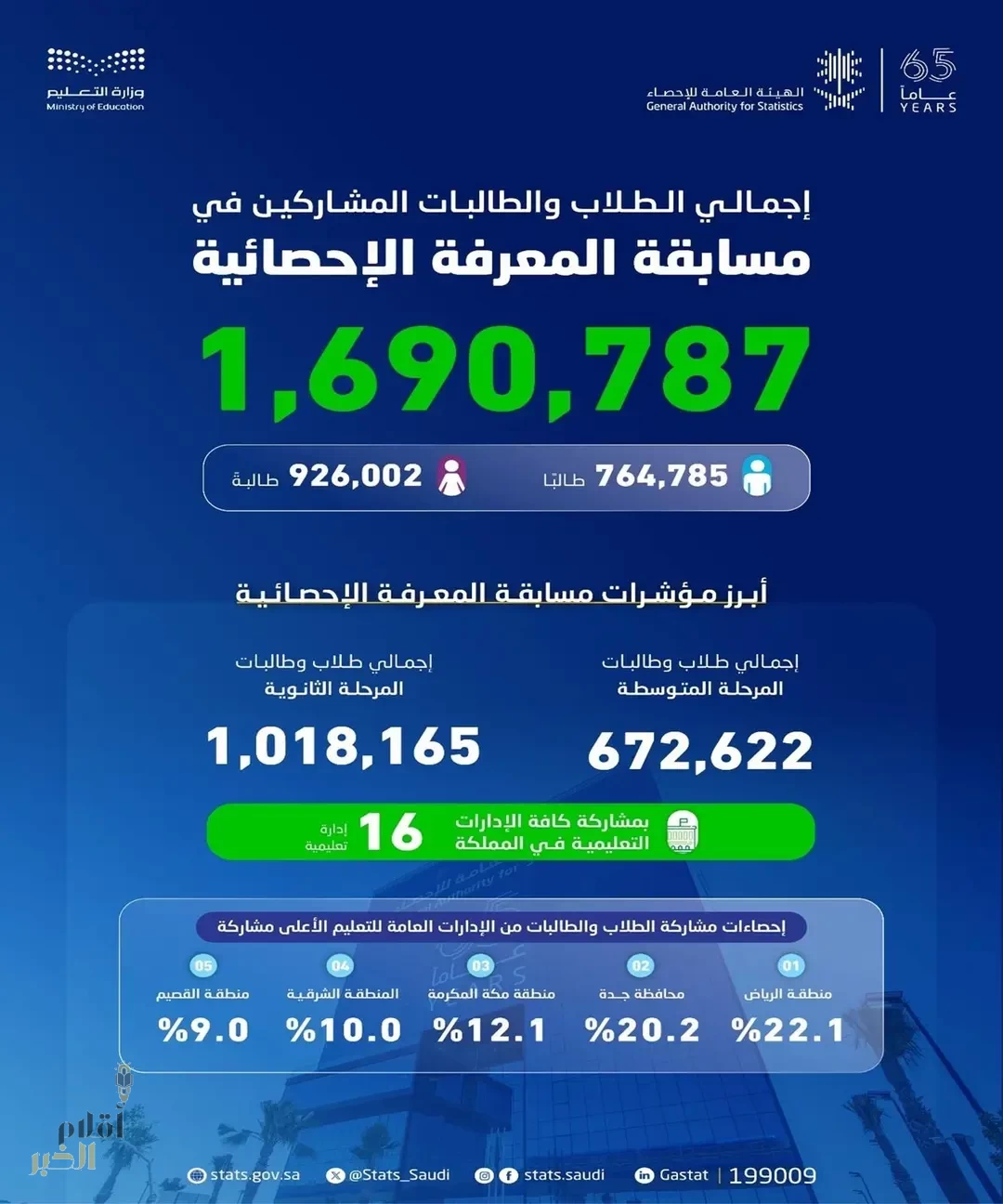 الهيئة العامة للإحصاء تعلن نتائج النسخة الثانية من مسابقة المعرفة الإحصائية