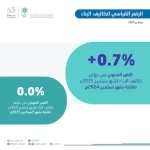 "الإحصاء" تنشر الرقم القياسي لتكاليف البناء في المملكة لشهر سبتمبر 2025م