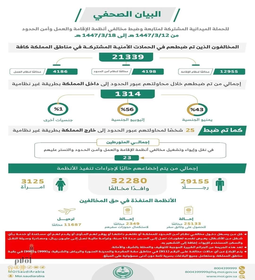 الحملات الميدانية المشتركة تضبط (21339) مخالفًا لأنظمة الإقامة والعمل وأمن الحدود في مناطق المملكة خلال أسبوع