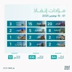 "إنفاذ" يُشرف على (64) مزادًا عقاريًا لبيع (616) أصلًا في مختلف مناطق المملكة