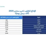 "دول "أوبك+" تؤكد التزامها باستقرار السوق النفطية وتعدّل الإنتاج وفقًا للمتغيرات"