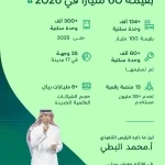 الرئيس التنفيذي لـ NHC يعلن عن ضخ أكثر من 134 ألف وحدة سكنية جديدة هذا العام وفرص استثمارية تتجاوز 60 مليار ريال للعام القادم