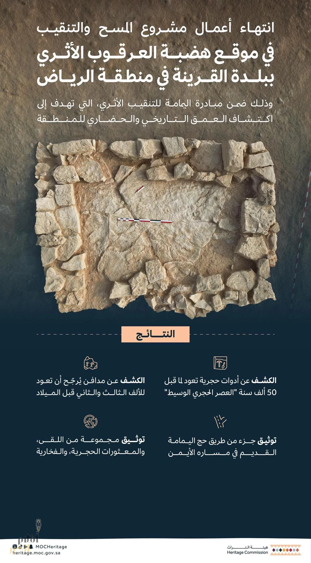 اكتشاف قطع فخارية وأدوات حجرية تعود إلى 50 ألف سنة في موقع القرينة بمنطقة الرياض