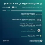 طرح 27 مشروعًا عبر منصة "استطلاع" لأخذ مرئيات العموم والقطاعين الحكومي والخاص