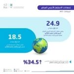 الإحصاء ارتفاع صافي تدفقات الاستثمار الأجنبي بنسبة 34.5% في الربع الثالث 2025
