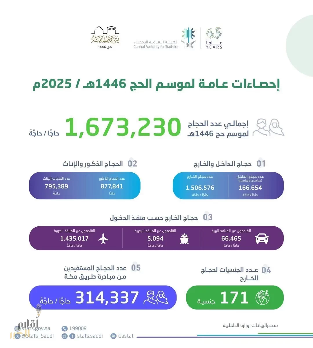 هيئة الإحصاء": إجمالي أعداد الحجاج لموسم حج 1446هـ بلغ (1,673,230) حاجًّا وحاجَّة