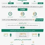 الحملات الميدانية المشتركة تضبط (17880) مخالفًا لأنظمة الإقامة والعمل وأمن الحدود في مناطق المملكة خلال أسبوع