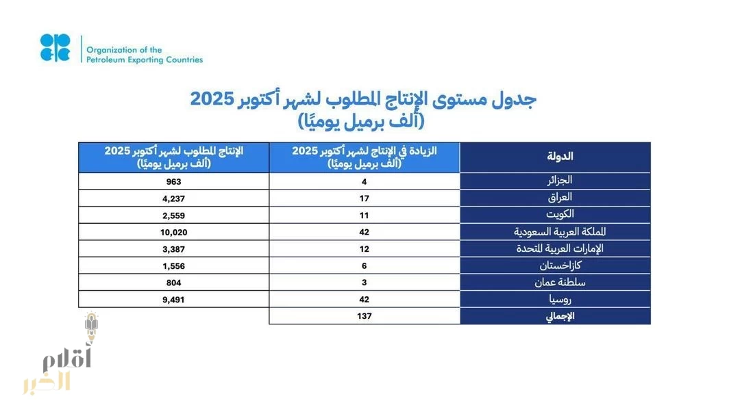 "دول عربية وروسيا وكازاخستان تؤكد التزامها باستقرار سوق النفط وتعديل الإنتاج"