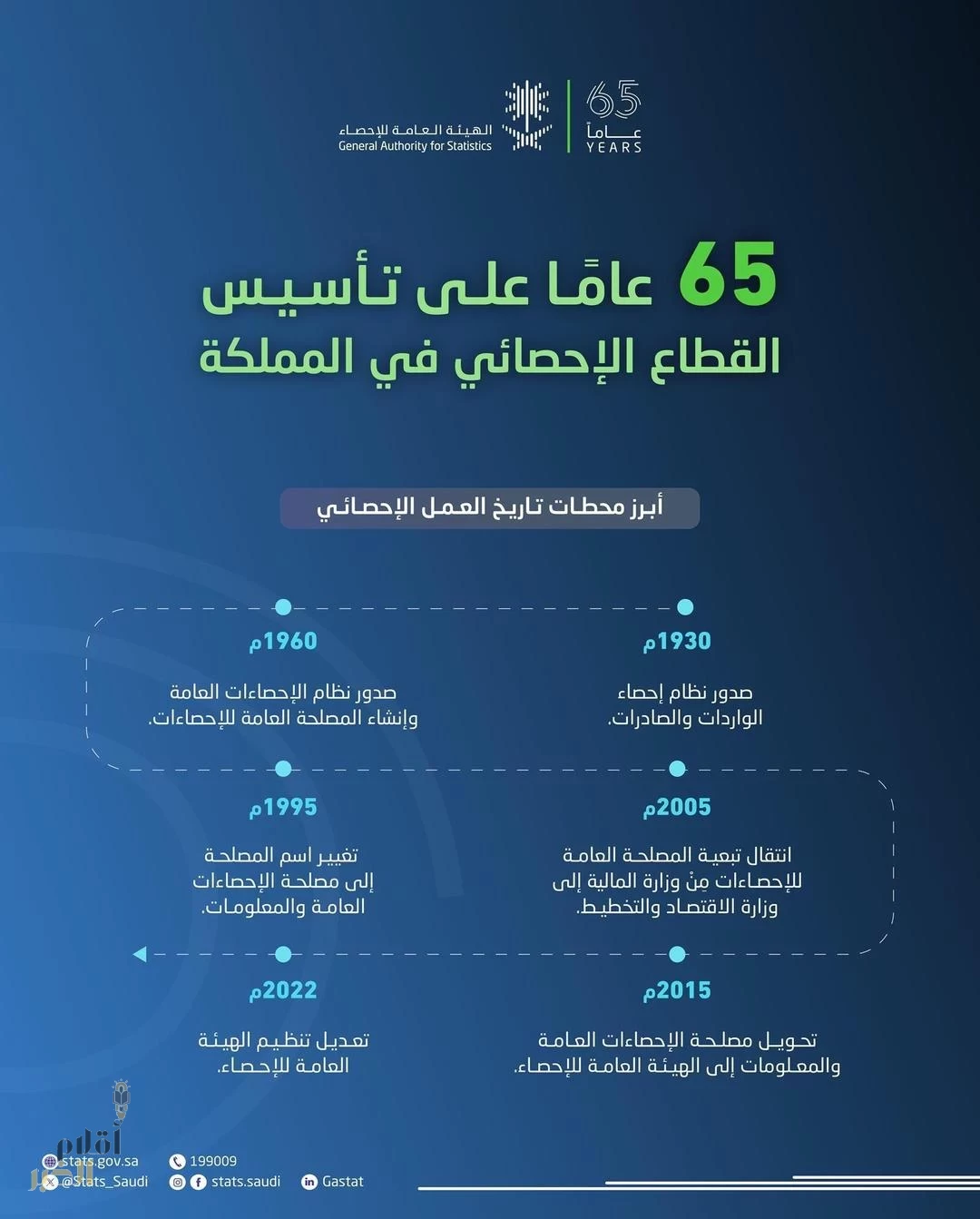 الهيئة العامة للإحصاء تحتفي بمرور 65 عامًا على تأسيس العمل الإحصائي في المملكة