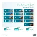 "إنفاذ" يشرف على 75 مزادًا عقاريًا لتصفية وبيع أكثر من 900 أصل في مطلع 2026