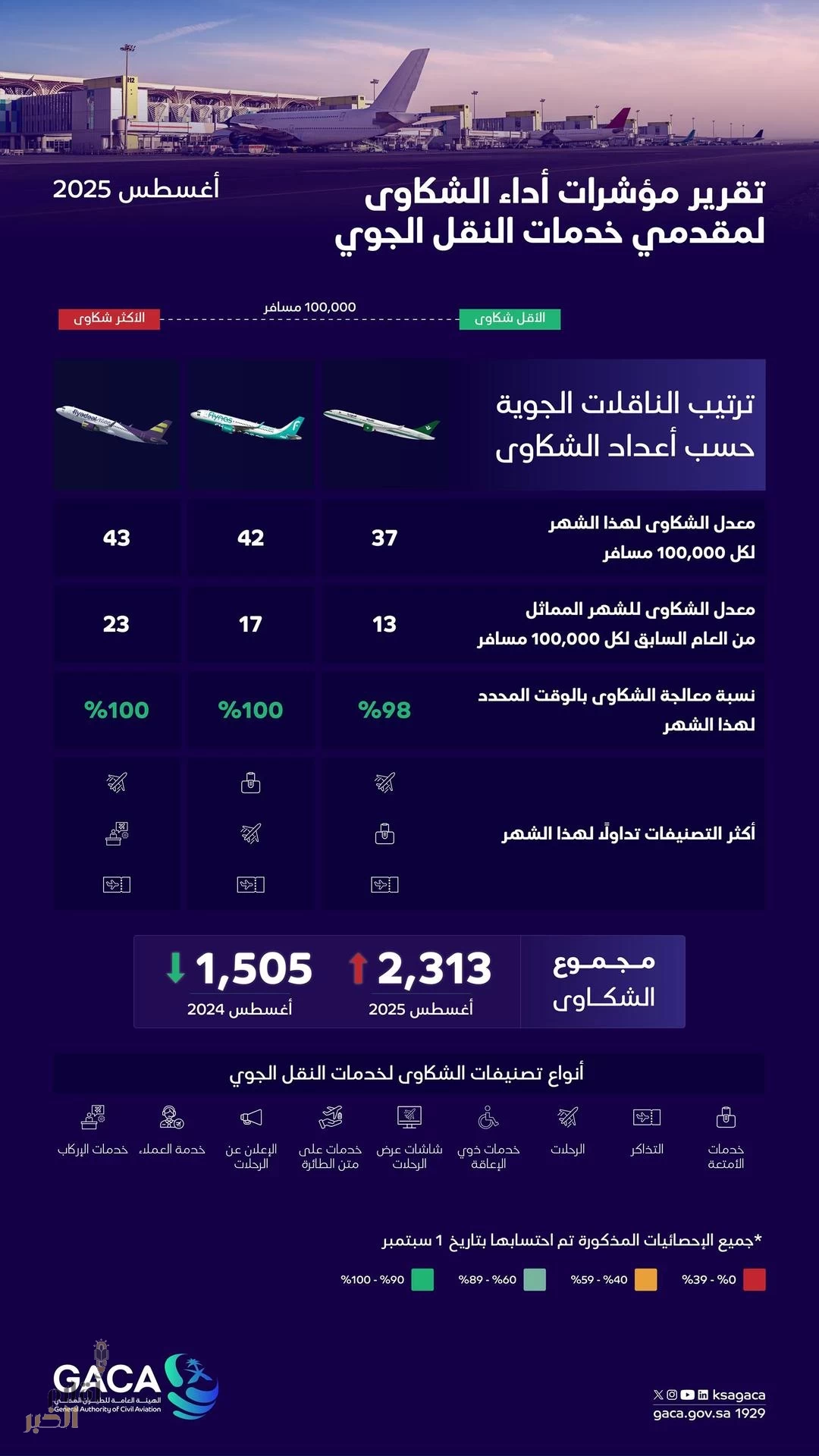 هيئة الطيران المدني تُصدر تصنيف مقدِّمي خدمات النقل الجوي والمطارات لشهر أغسطس الماضي