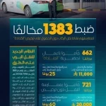 "هيئة النقل" تضبط خلال أسبوع 1383 مخالفًا لممارستهم نشاط نقل الركاب دون ترخيص