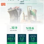 الائتمان المصرفي السعودي ينمو بأكثر من (391) مليار ريال خلال عام بنهاية أكتوبر (2025م)