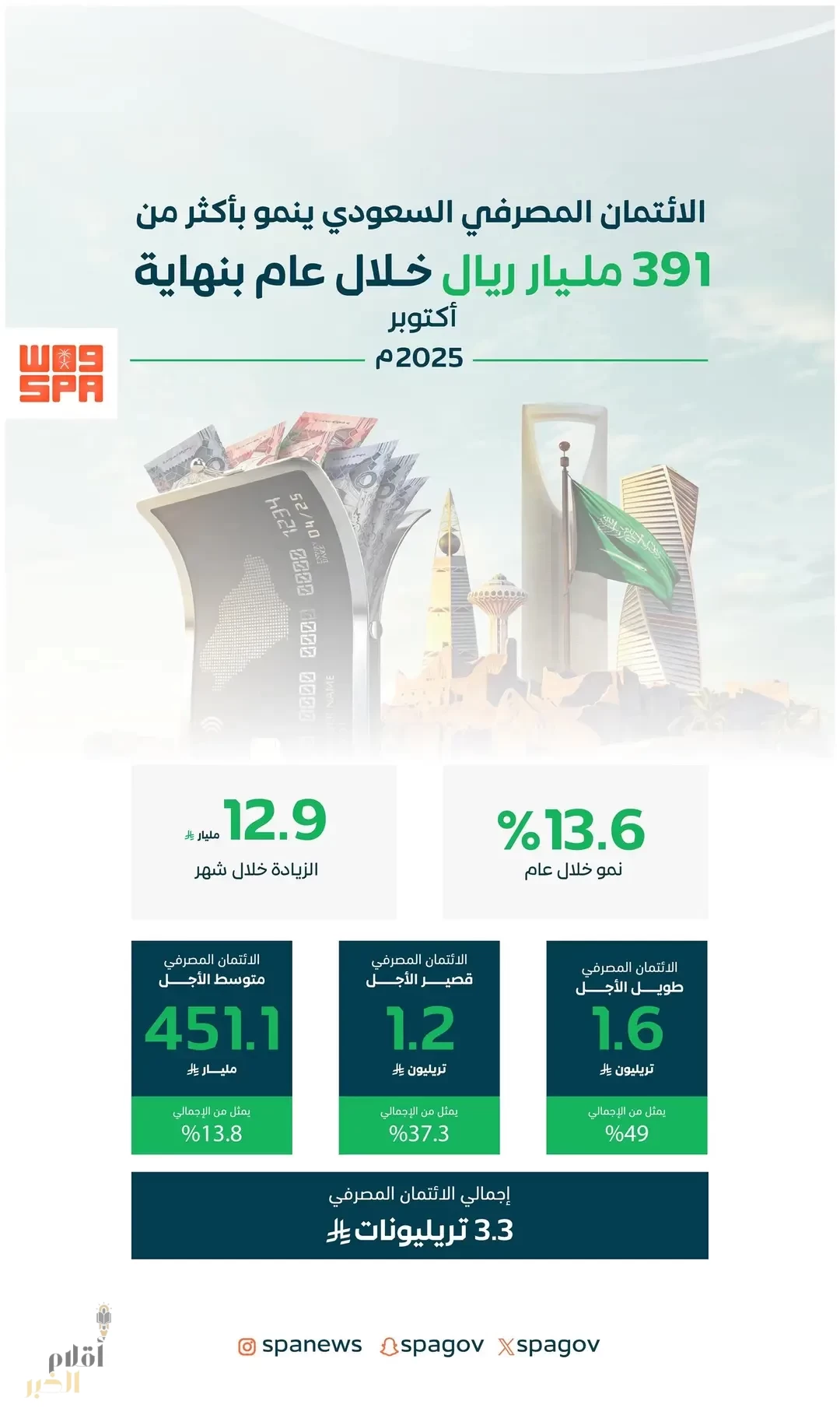 الائتمان المصرفي السعودي ينمو بأكثر من (391) مليار ريال خلال عام بنهاية أكتوبر (2025م)