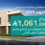 "الصندوق العقاري" يُودع مليارًا و 61 مليون ريال لمستفيدي برنامج الدعم السكني لشهر أكتوبر