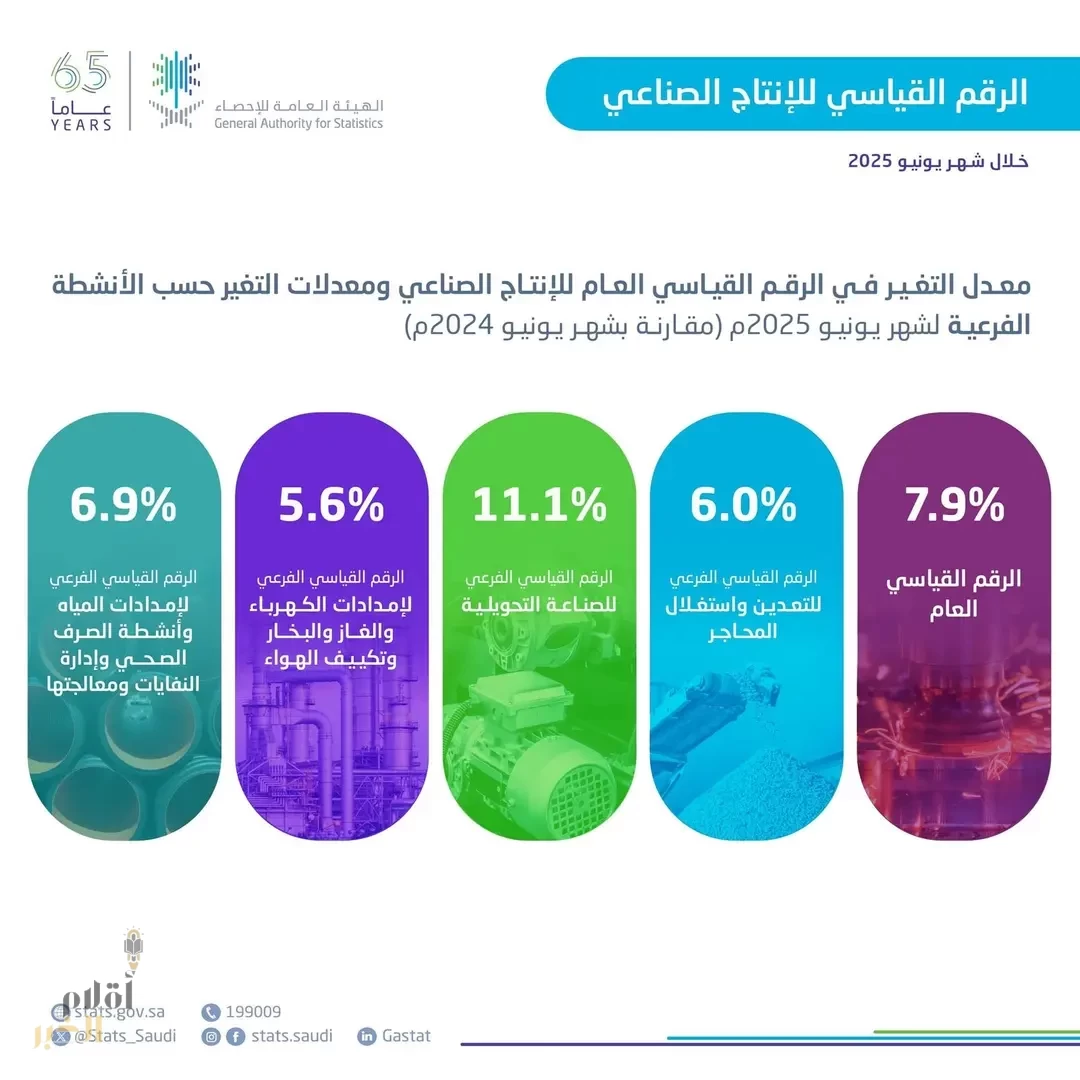 "الإحصاء": ارتفاع الرقم القياسي للإنتاج الصناعي بنسبة 7.9% خلال شهر يونيو