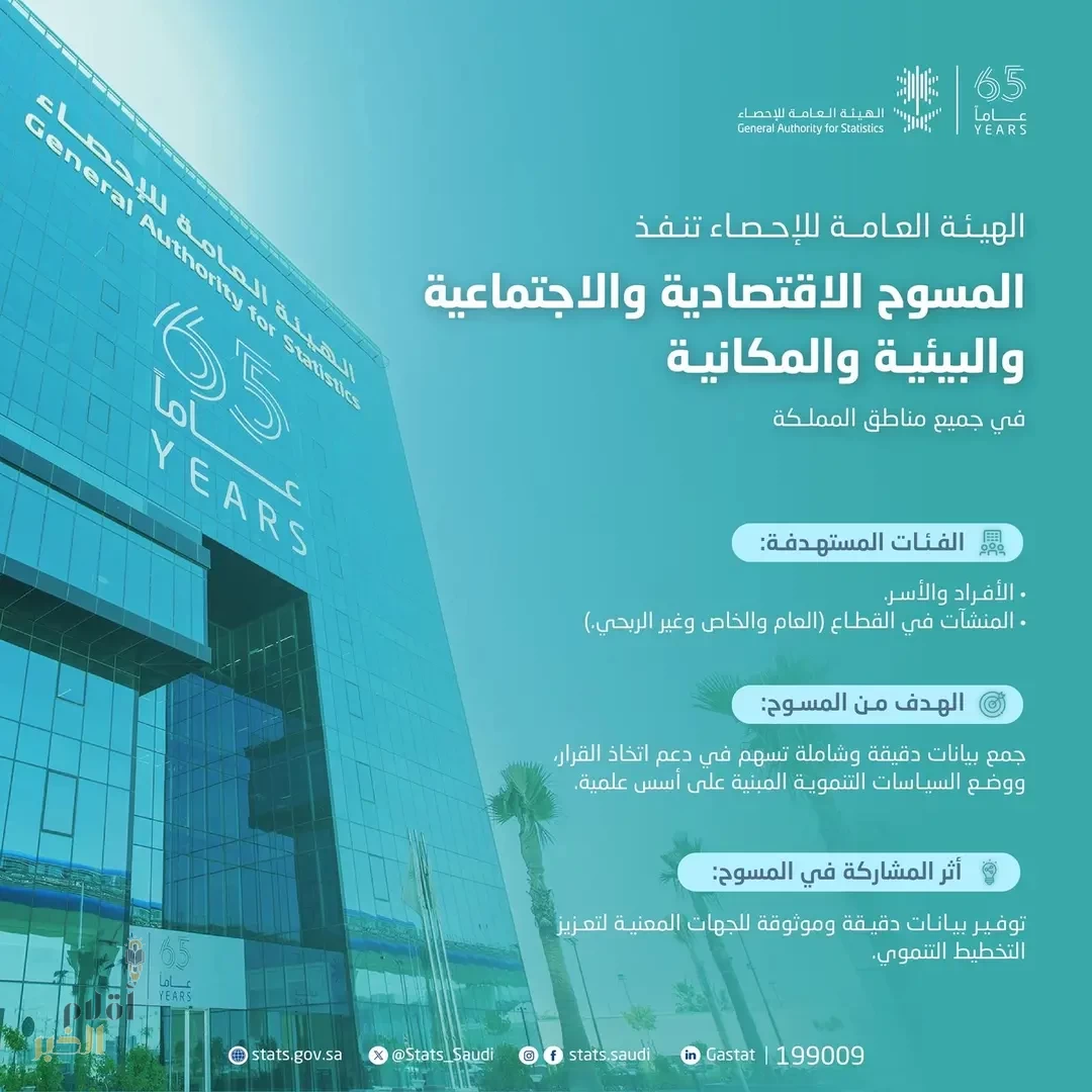 الهيئة العامة للإحصاء تبدأ بتنفيذ المسوح الاقتصادية والاجتماعية والبيئية والمكانية في جميع مناطق المملكة