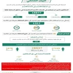 الحملات الميدانية المشتركة تضبط (18877) مخالفًا لأنظمة الإقامة والعمل وأمن الحدود في مناطق المملكة خلال أسبوع