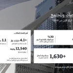 الصندوق الثقافي يحقق نموًا ملحوظًا في الربع الأول 2026