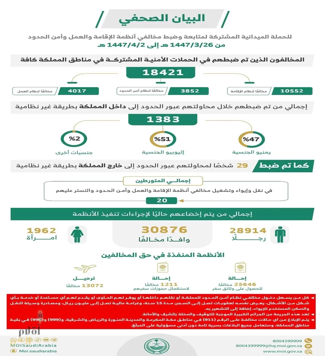 الحملات الميدانية المشتركة تضبط (18421) مخالفًا لأنظمة الإقامة والعمل وأمن الحدود في مناطق المملكة خلال أسبوع
